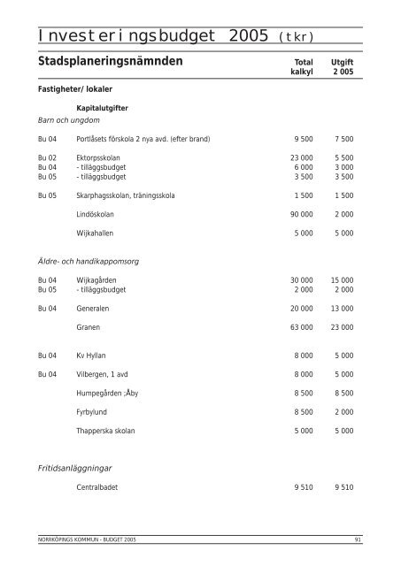 Budget 2005 - NorrkÃ¶pings kommun