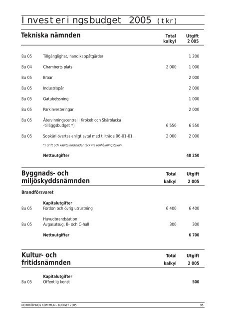 Budget 2005 - NorrkÃ¶pings kommun