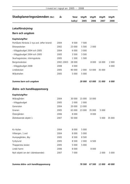 Budget 2005 - NorrkÃ¶pings kommun