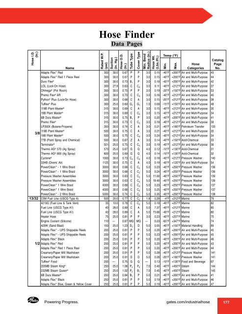 Gates Industrial Hose - Wright, F. B.