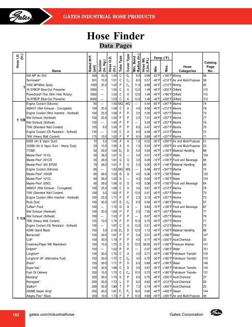 Gates Industrial Hose - Wright, F. B.