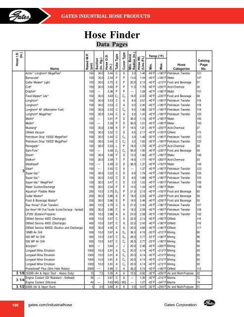 Gates Industrial Hose - Wright, F. B.