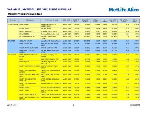 Monthly Investment fund performance - MetLife Alico
