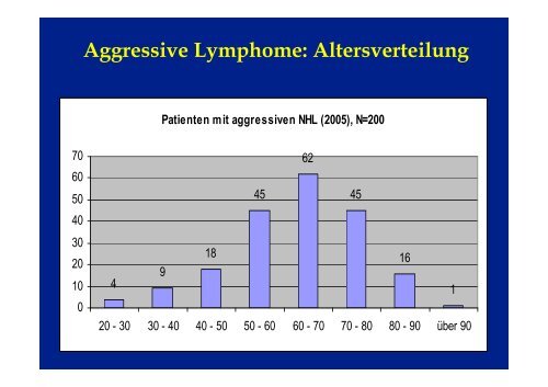 Hoch malignes Lymphom