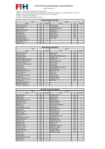 List of FIH Tournament Directors / Technical Officers - International ...