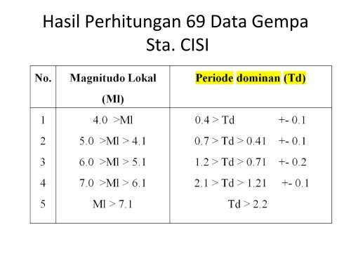 Peringatan Dini Potensi Kerusakan Gempa Bumi - BMKG