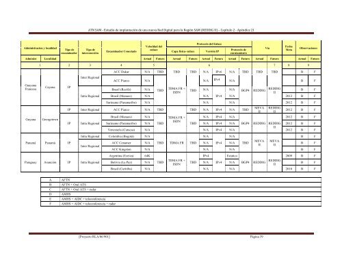 red de telecomunicaciones aeronauticas de la region sam - ICAO