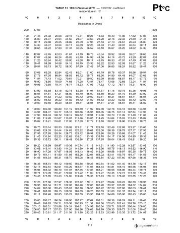 100 Ohm Platinum RTD - 0.00392 coefficient, degree Celsius