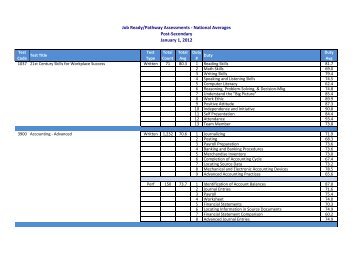 Job Ready/Pathway Assessments - National Averages Post ... - nocti