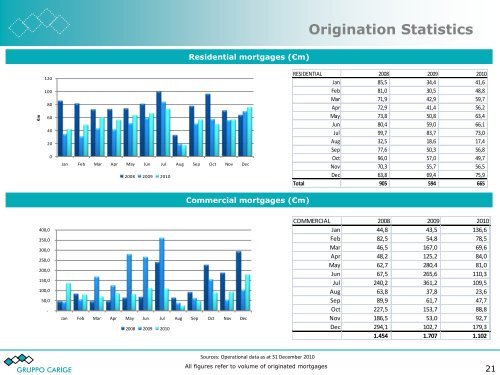 February 2011 - Gruppo Banca Carige