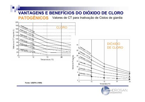 DiÃ³xido de cloro no tratamento da Ã¡gua - Sabesp