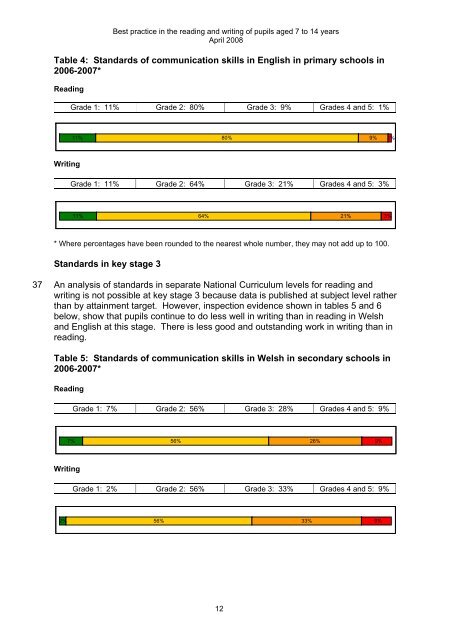 Best practice in the reading and writing of pupils aged 7 to 14 ... - Estyn