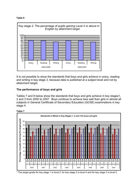 Best practice in the reading and writing of pupils aged 7 to 14 ... - Estyn