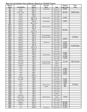 Messier List of Objects and Map Key