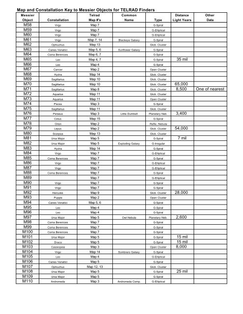 Messier List of Objects and Map Key