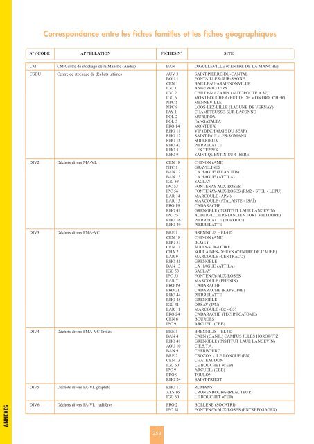 Catalogue descriptif des familles de dÃ©chets radioactifs ... - Andra