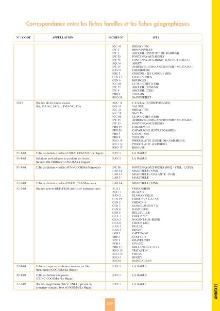 Catalogue descriptif des familles de dÃ©chets radioactifs ... - Andra