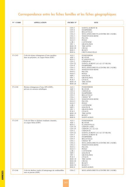 Catalogue descriptif des familles de dÃ©chets radioactifs ... - Andra