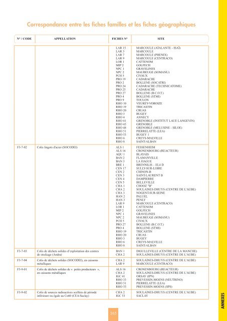 Catalogue descriptif des familles de dÃ©chets radioactifs ... - Andra