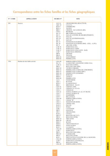 Catalogue descriptif des familles de dÃ©chets radioactifs ... - Andra