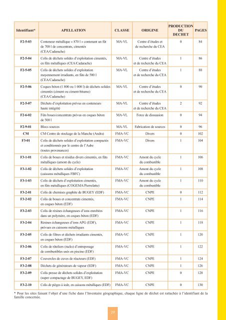 Catalogue descriptif des familles de dÃ©chets radioactifs ... - Andra