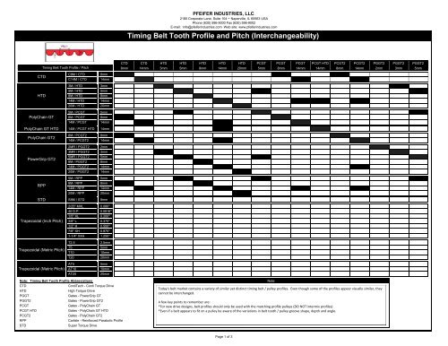 Timing Belt Tooth Profile and Pitch ... - Pfeifer Industries