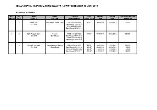 senarai projek perumahan swasta lewat sehingga 30 jun 2012