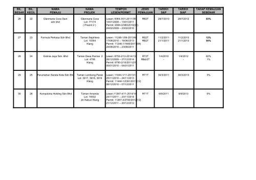 senarai projek perumahan swasta lewat sehingga 30 jun 2012