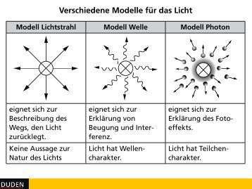 Verschiedene Modelle fÃ¼r das Licht - Duden