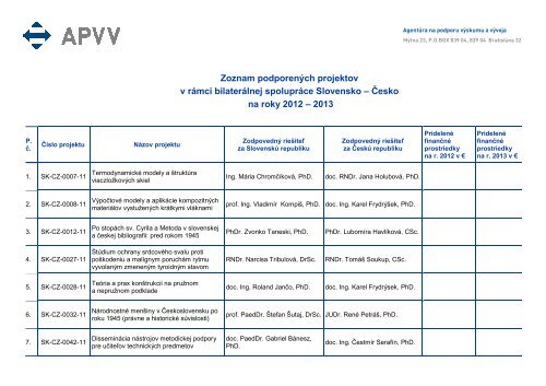 Zoznam podporenÃ½ch projektov v rÃ¡mci bilaterÃ¡lnej ... - APVV