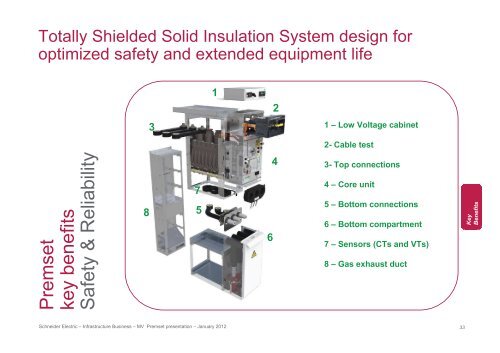 Premset - Schneider Electric