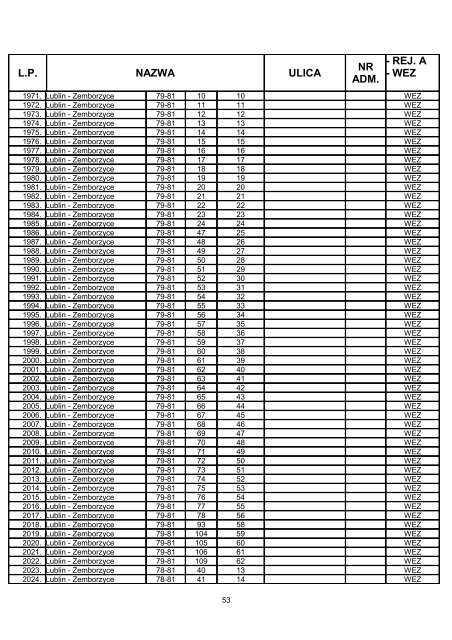 (gez) miasta lublin lp nazwa ulica nr adm.
