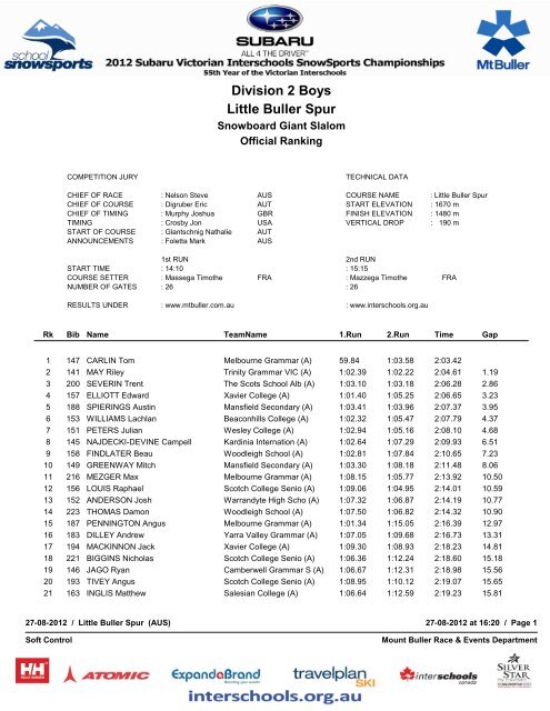 Final ranking (times - Mt Buller