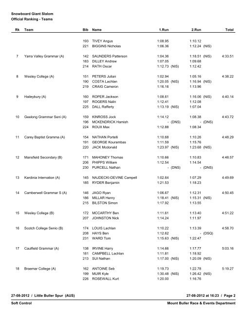 Final ranking (times - Mt Buller