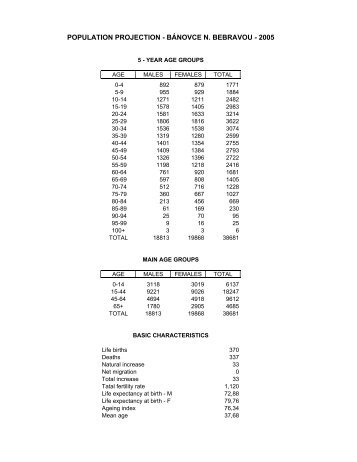 population projection - bánovce n. bebravou - 2005 - Infostat