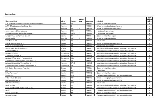 Bijlage 3 Bedrijveninventarisatielijst per 9 november 2012