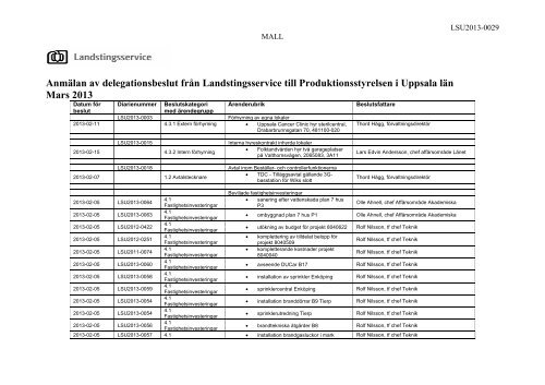 Anmälan av delegationsbeslut - Landstinget i Uppsala län