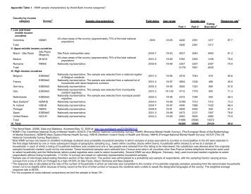 Appendix Table 1. WMH sample characteristics by World Bank ...