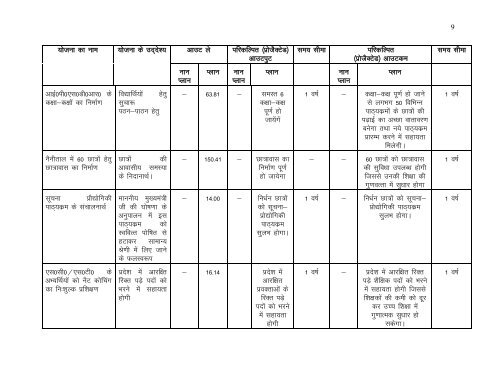 Kumaun University, Nainital, Outcome Budget 2013-14