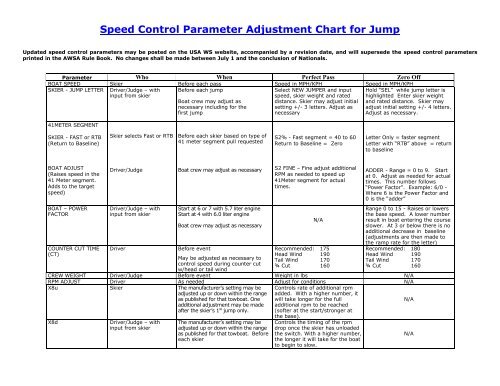 Speed Control Parameter Adjustment Chart for Jump - USA Water Ski