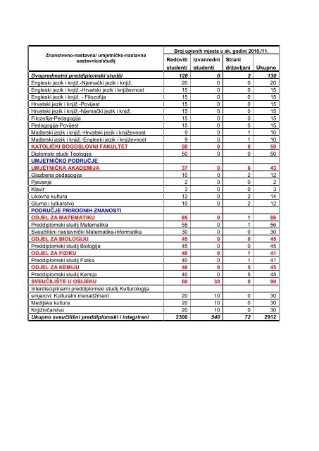 SluÅ¾beni tekst natjeÄaja za upis u I. godinu studija akademske 2010 ...