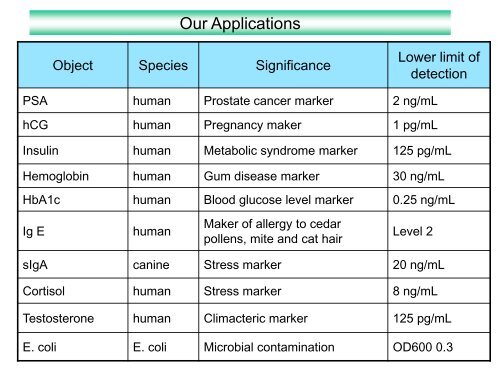 Biosensor for Point-of-care Testing