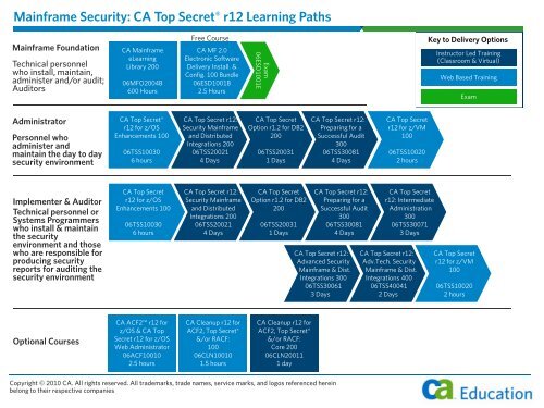 Secret Website Learning CA Top Secret Learning Paths - PPT