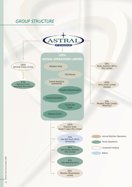 Astral Foods Annual Report 2008