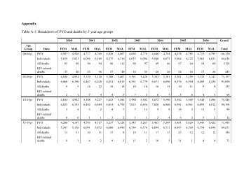 Appendix Table A-1: Breakdown of PYO and deaths by 5 year age ...