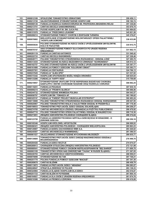 Wykaz organizacji pożytku publicznego, które w 2011 r. otrzymały 1 ...