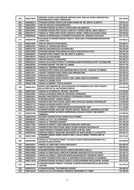 Wykaz organizacji pożytku publicznego, które w 2011 r. otrzymały 1 ...