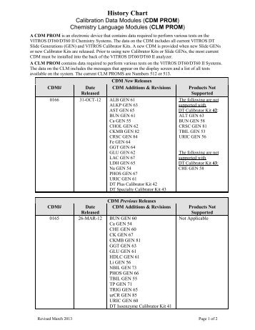 History Table_166_Revised.pdf - Ortho Clinical Diagnostics