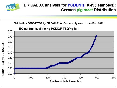 Dioxin/PCB crisis in feed/food - BioDetection Systems