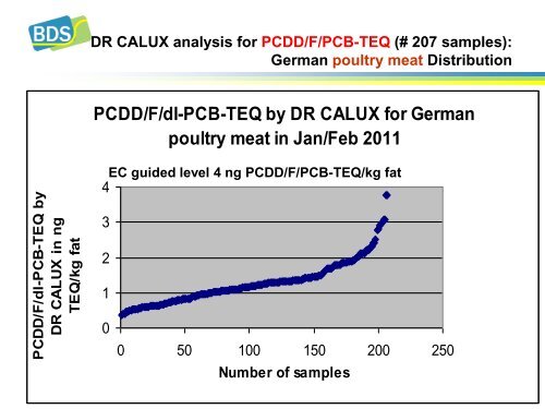 Dioxin/PCB crisis in feed/food - BioDetection Systems